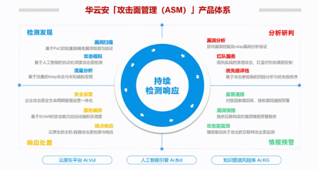 華云安·ASM技術篇 攻防視角下的攻擊面管理